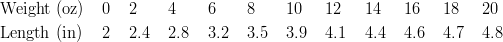 & \text{Weight (oz)} && 0 && 2 && 4 && 6 && 8 && 10 && 12 && 14 && 16 && 18 && 20\ & \text{Length (in)} && 2 && 2.4 && 2.8 && 3.2 && 3.5 && 3.9 && 4.1 && 4.4 && 4.6 && 4.7 && 4.8