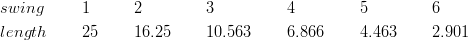 & swing && 1 && 2 && 3 && 4 && 5 && 6\ & length && 25 && 16.25 && 10.563 && 6.866 && 4.463 && 2.901