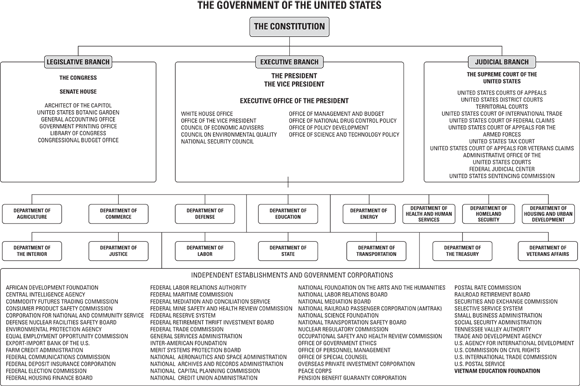 Flow chart presenting the complete listing of the 3 branches - Legislative, Executive, and Judicial branches - of the constitution of the Government of the United States.