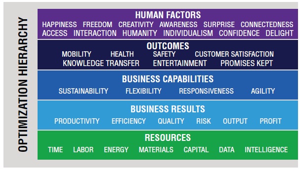 The figure shows a chart illustrating a hierarchy of business goals for automation projects.