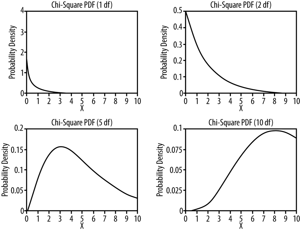 Chi-square probability distributions with different degrees of freedom