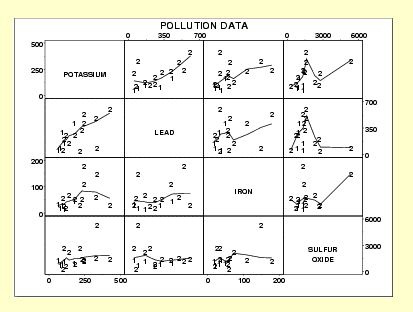 Scatterplot matrix of four pollutants