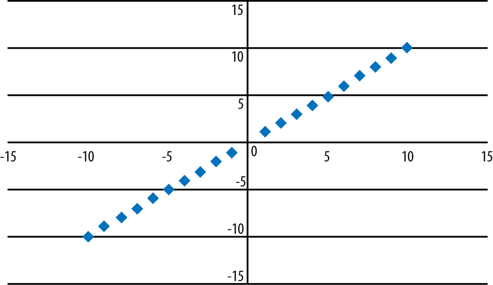 Graph of the model y = x