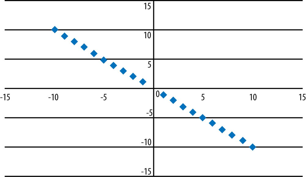 Graph of the model y = −x