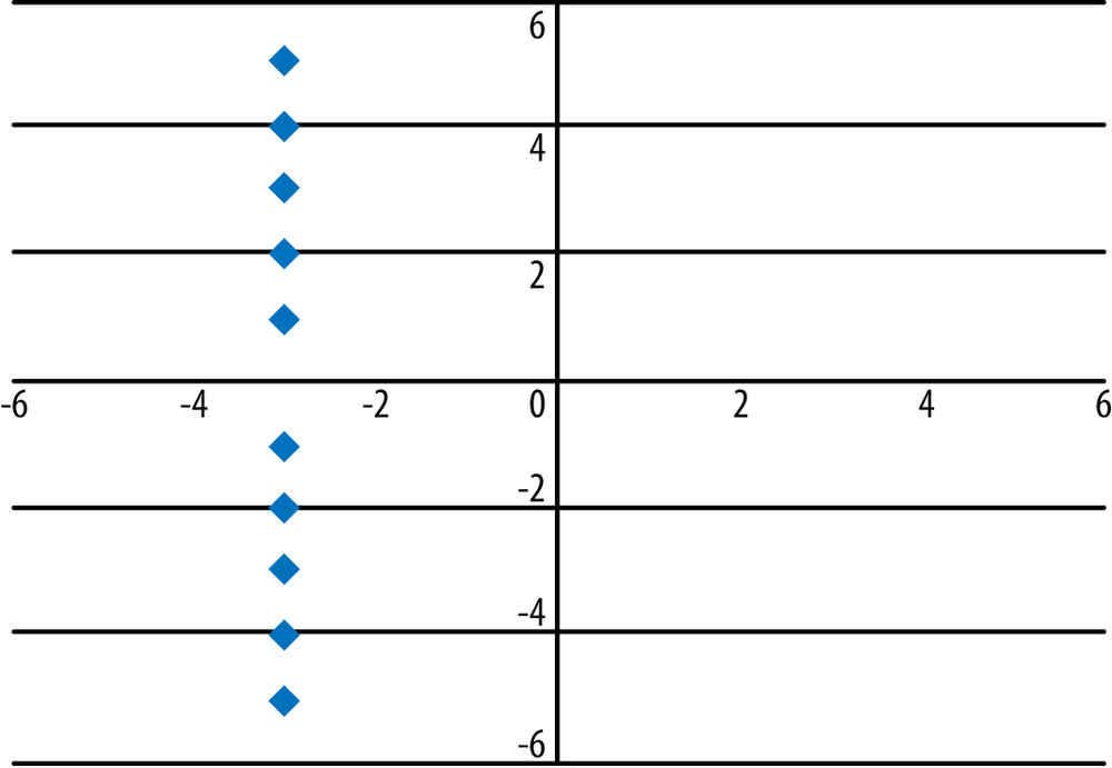 Graph of the model x = −3