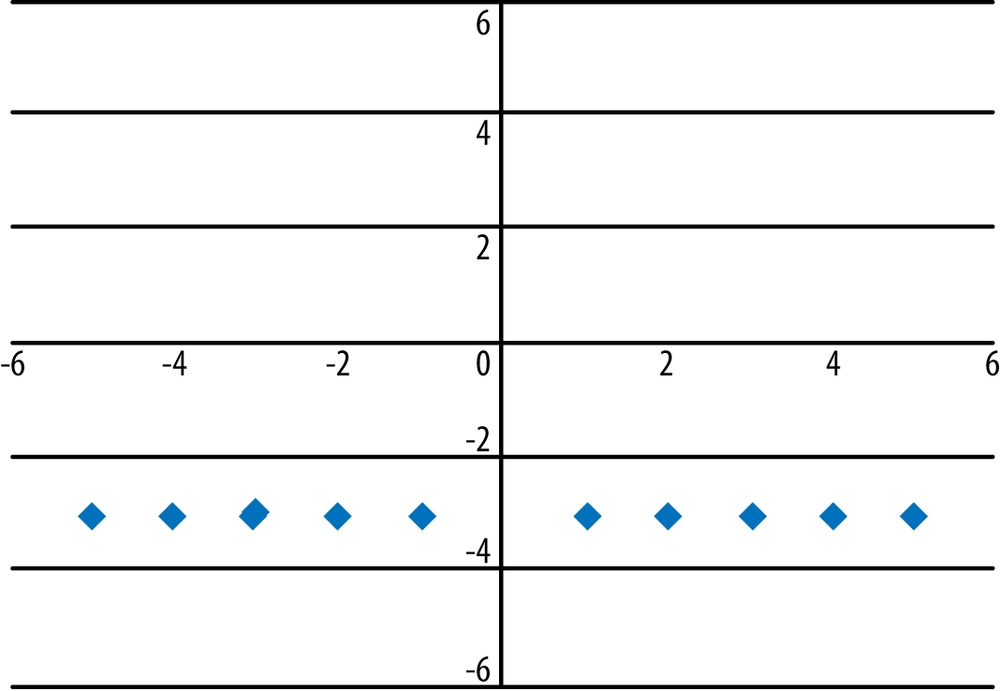 Graph of the model y = −3