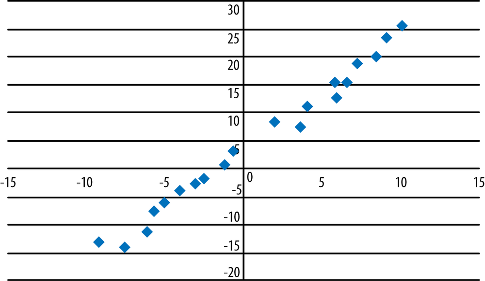 Graph of a strong positive relationship