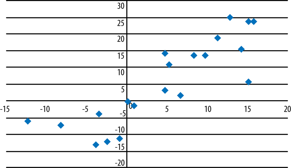 Graph of a weaker positive relationship