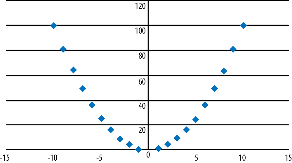 Graph of a perfect quadratic relationship