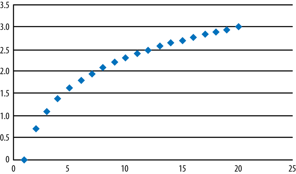 Graph of a perfect logarithmic relationship