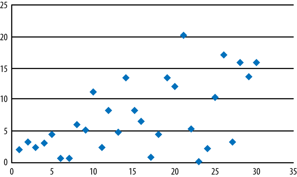 Scatterplot (r = 0.55)