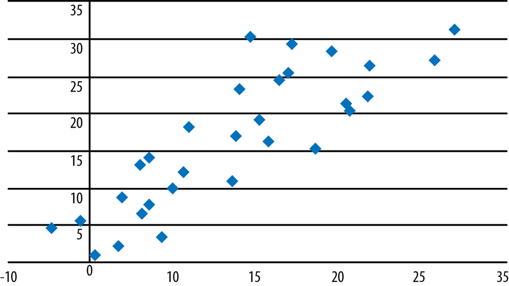 Scatterplot a