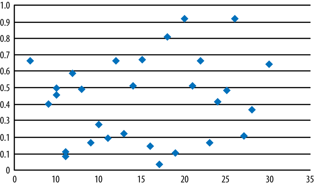 Scatterplot b