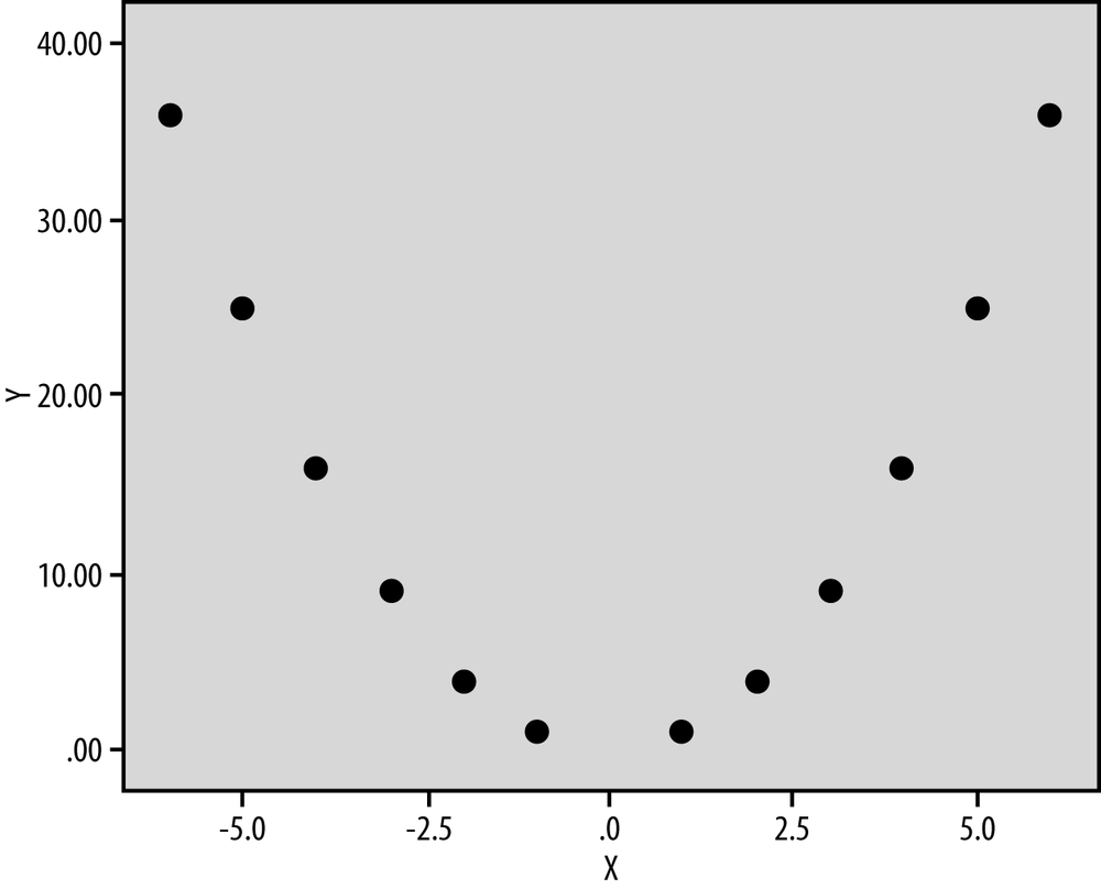 Quadratic model (Y = X2)