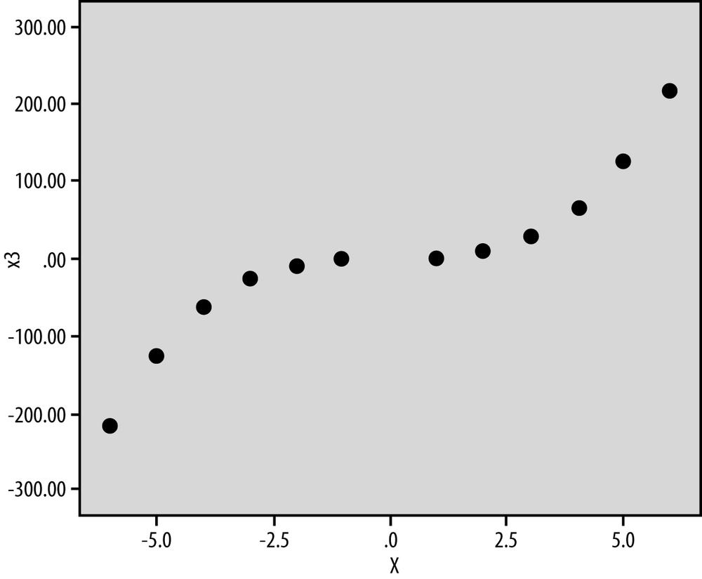 Cubic model (Y = X3)