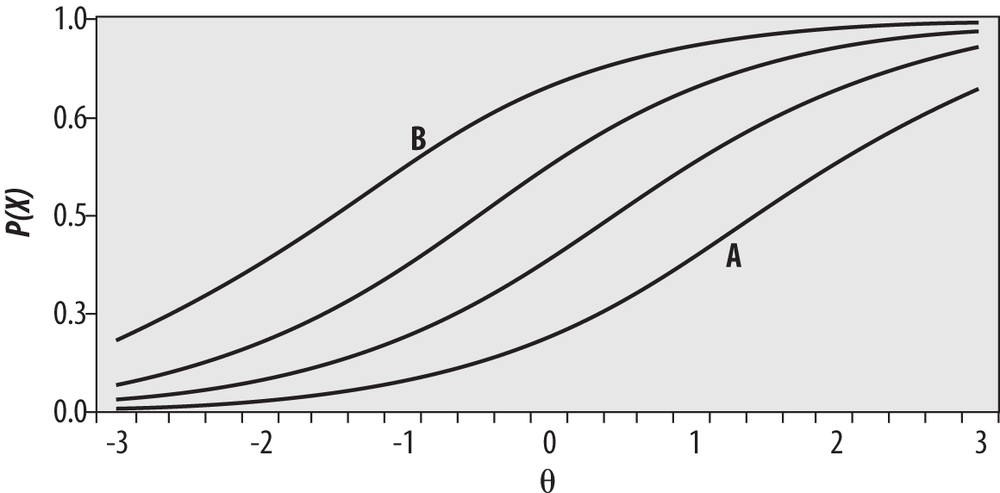 ICCs for several items of identical discrimination but varying difficulty: item A is the most difficult, item B the easiest