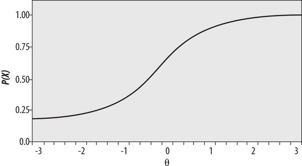 ICC for item with substantial guessing parameter