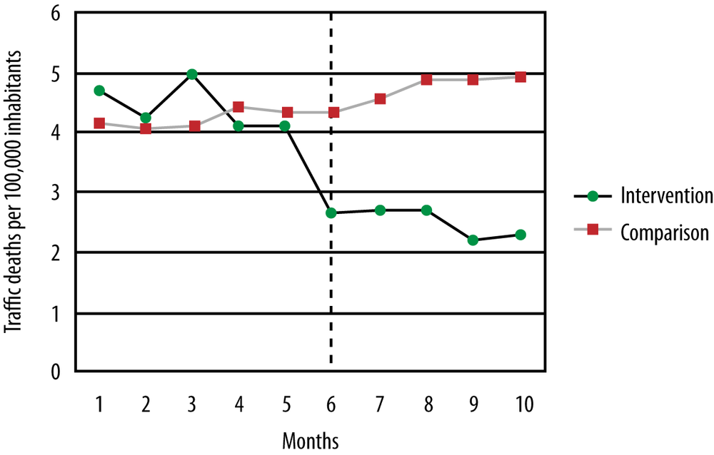 Effects of a speed limit on traffic deaths