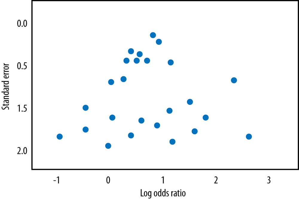 A funnel plot suggesting little to no publication bias