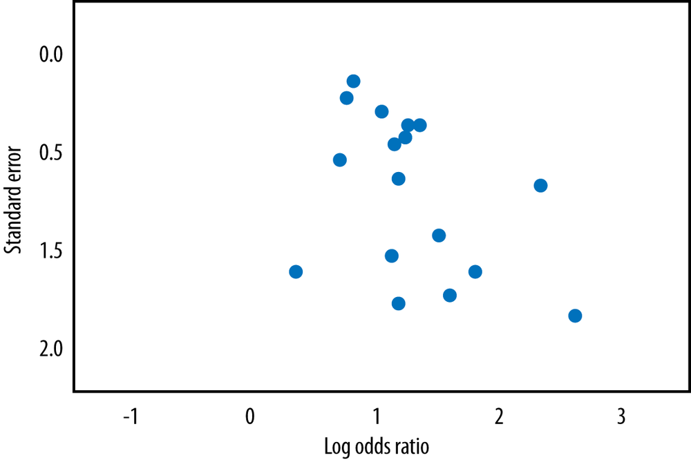 A funnel plot suggesting publication bias