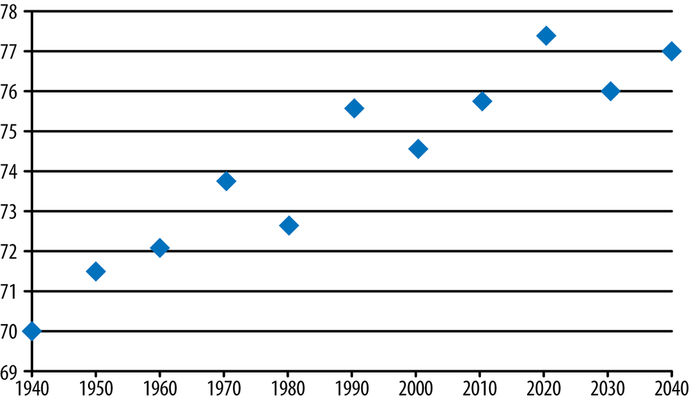 Temperature rise over 100 years