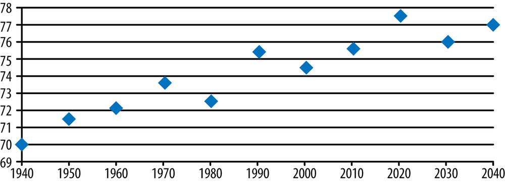 Stretched horizontal axis