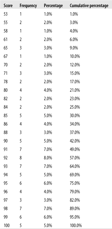 Scores of 100 students on an exam