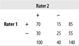 Agreement between two raters