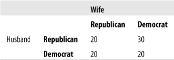 Political affiliations of husbands and wives