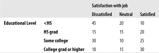 Educational level and job satisfaction