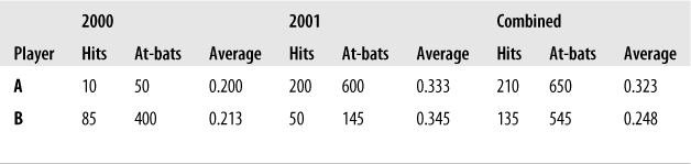 Simpson’s paradox in baseball