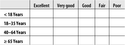 Contingency table displaying health status by age category