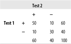 Agreement of two tests on a dichotomous outcome