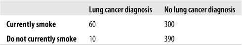 Smoking status and lung cancer diagnosis