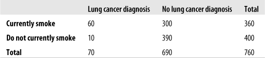 Smoking and lung cancer data with row and column totals