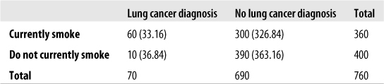 Observed and expected values for the smoking and lung cancer data