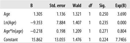 Testing age for linearity with the logit