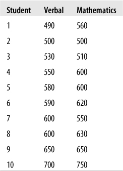 Verbal and mathematics scores on the SAT