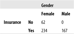 Hypothetical data showing complete separation