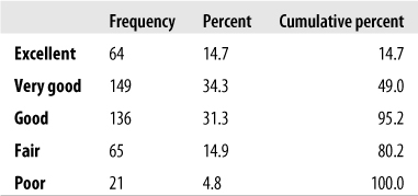 Self-reported general health