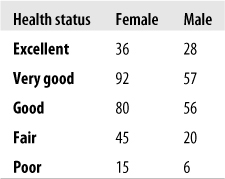 Cross-tabulation of general health status and gender