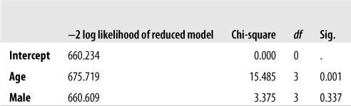 Likelihood ratio tests for a multinomial regression model predicting general health status from age and gender