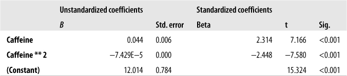 Quadratic model predicting performance from caffeine consumption