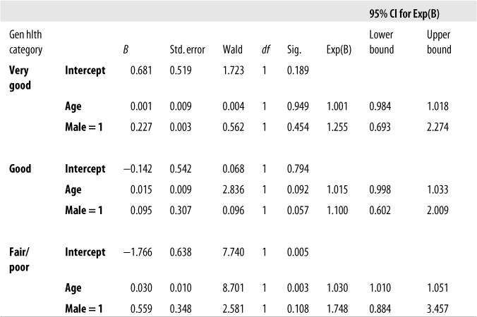 Parameter estimates for a multinomial regression model predicting general health status from age and gender