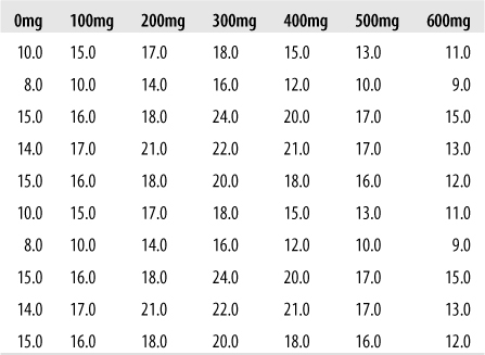 Relationship between caffeine and cognitive performance