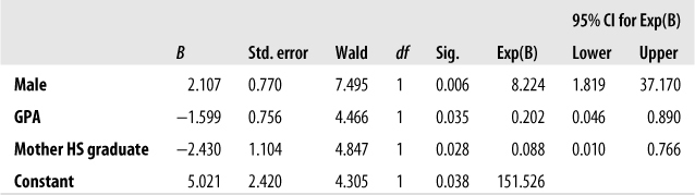 Coefficients for a logistic regression equation predicting the high school dropout from gender, GPA, and mother’s education