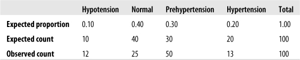 Expected and observed values for the distribution of blood pressure levels