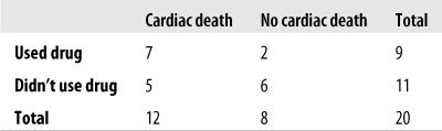 Fisher’s Exact Test: calculating the relationship between the use of a novel street drug and sudden cardiac death in young adults