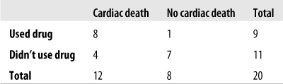 More extreme data distribution for drug use/cardiac death example