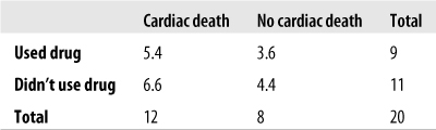 Expected data, assuming independence